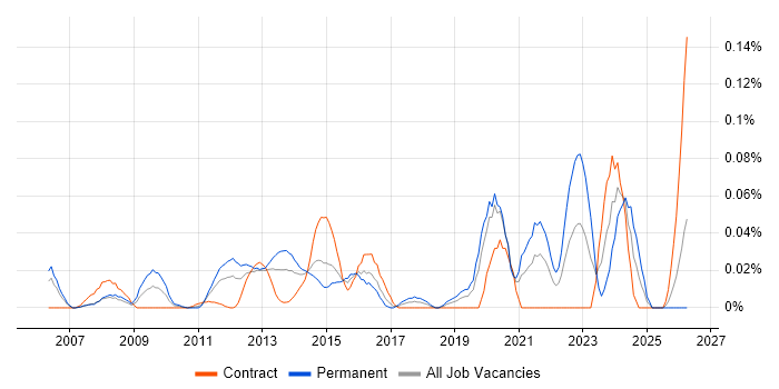 Senior Operations Engineer job vacancy trend in the City of London
