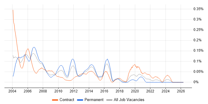 Senior Oracle DBA job vacancy trend in the City of London
