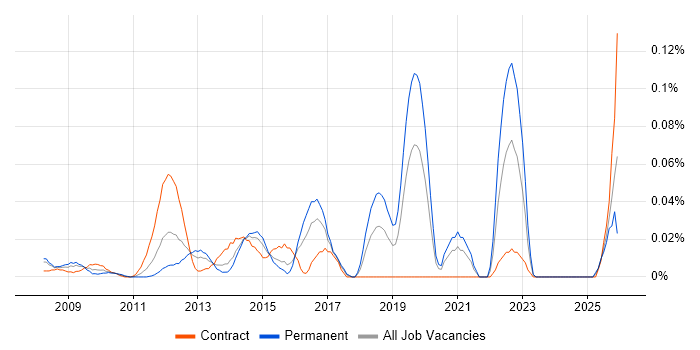 Senior Payments Business Analyst job vacancy trend in the City of London
