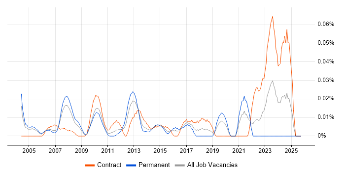Senior Performance Analyst job vacancy trend in the City of London