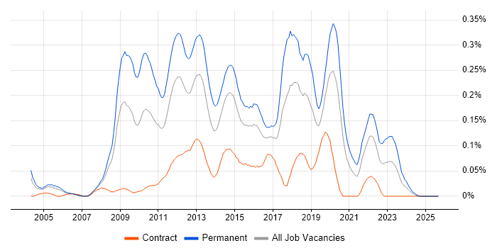 Senior PHP Developer job vacancy trend in the City of London