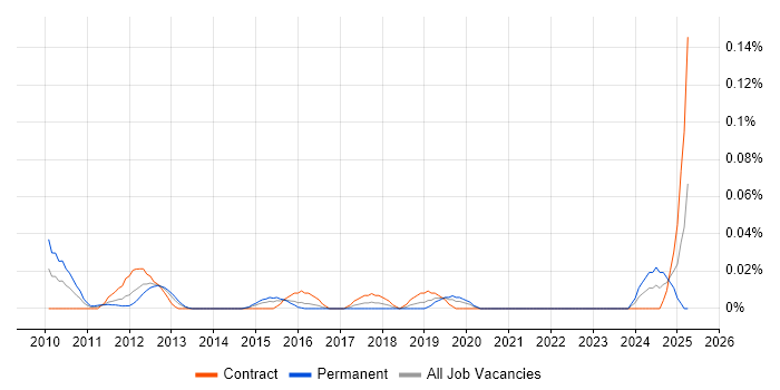 Job vacancy trend for Senior Planning Manager in the City of London Job vacancy trend for Senior Planning Manager in the City of London