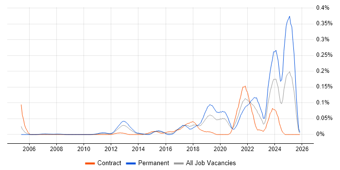 Senior Platform Engineer job vacancy trend in the City of London