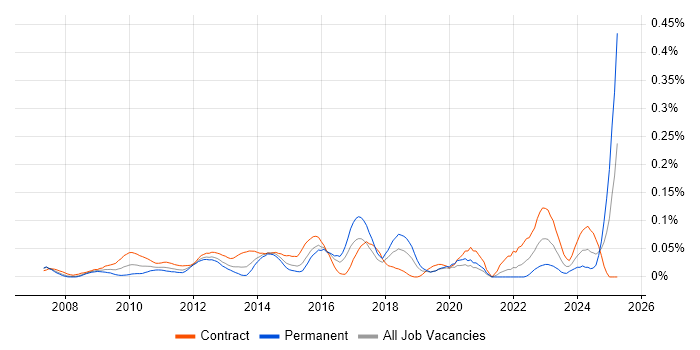 Job vacancy trend for Senior PMO Analyst in the City of London Job vacancy trend for Senior PMO Analyst in the City of London