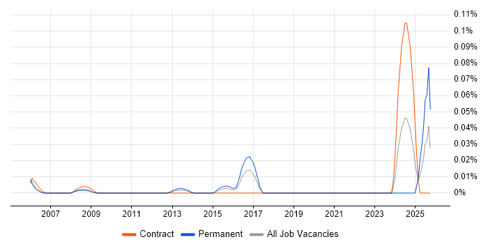 Senior Problem Manager job vacancy trend in the City of London