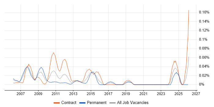 Senior Process Analyst job vacancy trend in the City of London