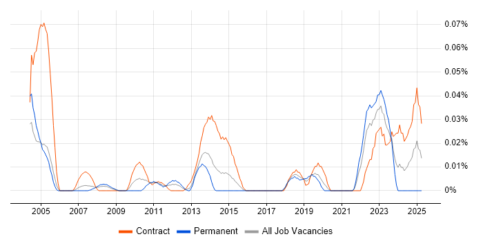 Job vacancy trend for Senior Procurement Manager in the City of London Job vacancy trend for Senior Procurement Manager in the City of London