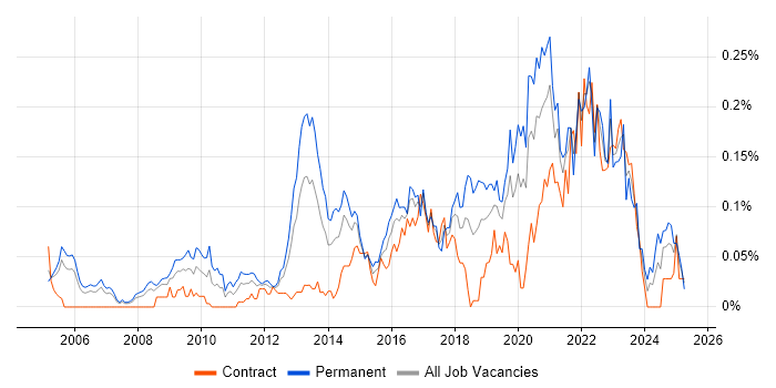 Job vacancy trend for Senior Product Manager in the City of London Job vacancy trend for Senior Product Manager in the City of London