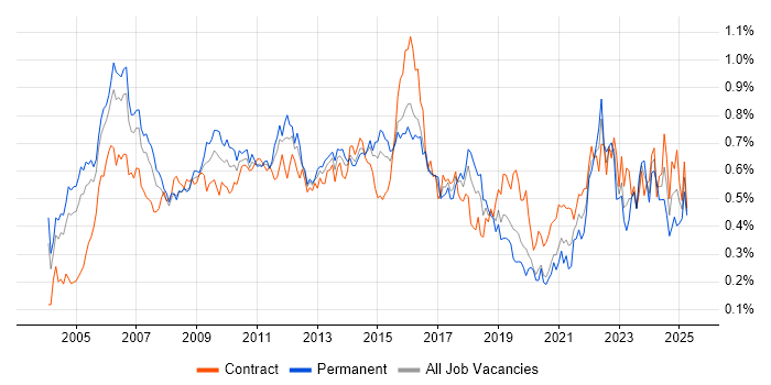 Job vacancy trend for Senior Project Manager in the City of London Job vacancy trend for Senior Project Manager in the City of London