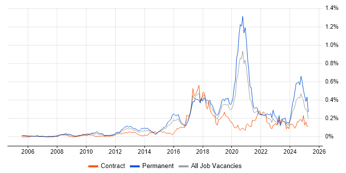 Job vacancy trend for Senior Python Developer in the City of London