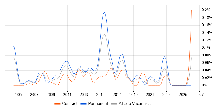 Senior QA Analyst job vacancy trend in the City of London