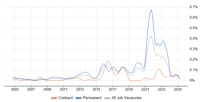 Job vacancy trend for Senior QA Engineer in the City of London