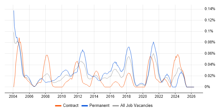 Senior QA Tester job vacancy trend in the City of London
