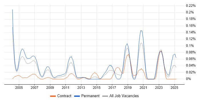 Job vacancy trend for Senior Quantitative Analyst in the City of London Job vacancy trend for Senior Quantitative Analyst in the City of London
