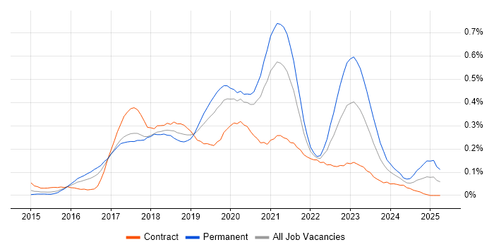 Job vacancy trend for Senior React Developer in the City of London Job vacancy trend for Senior React Developer in the City of London