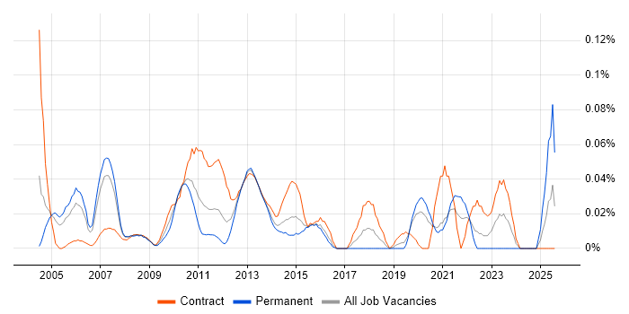 Job vacancy trend for Senior Reporting Analyst in the City of London