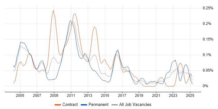Job vacancy trend for Senior Risk Analyst in the City of London