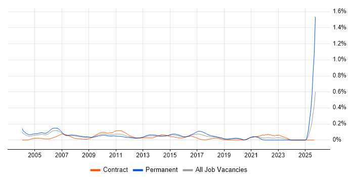 Senior Risk Manager job vacancy trend in the City of London
