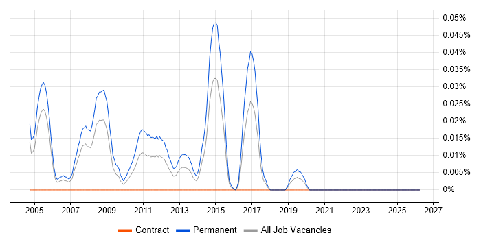 Senior Sales Consultant job vacancy trend in the City of London