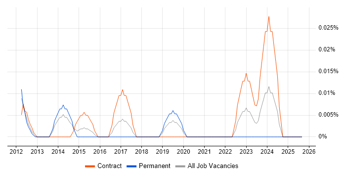 Senior Salesforce Architect job vacancy trend in the City of London