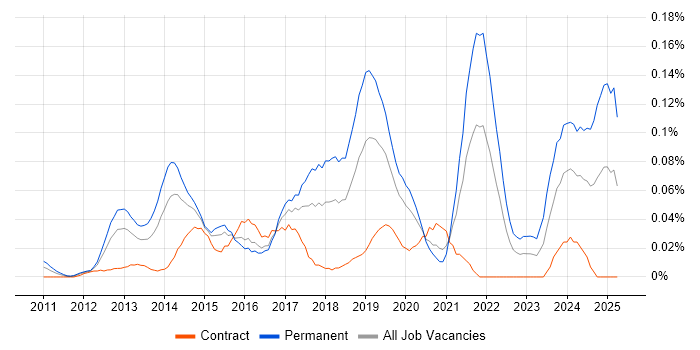 Job vacancy trend for Senior Salesforce Developer in the City of London Job vacancy trend for Senior Salesforce Developer in the City of London