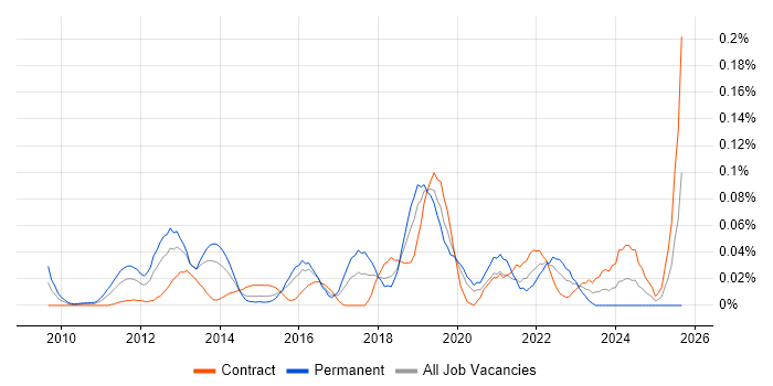 Senior Scrum Master job vacancy trend in the City of London