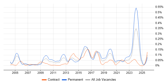Senior Security Analyst job vacancy trend in the City of London