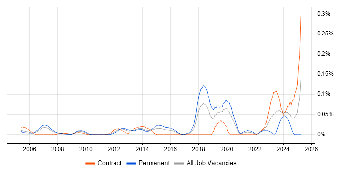 Job vacancy trend for Senior Security Architect in the City of London