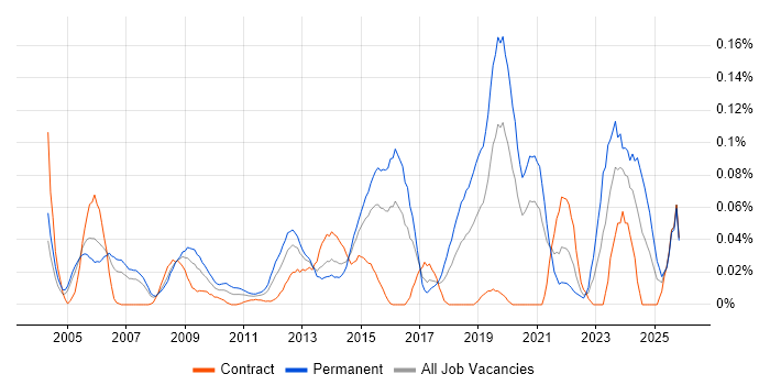 Senior Security Consultant job vacancy trend in the City of London