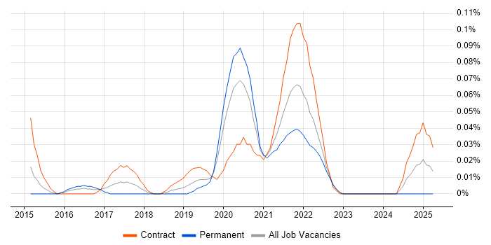 Job vacancy trend for Senior Service Designer in the City of London Job vacancy trend for Senior Service Designer in the City of London