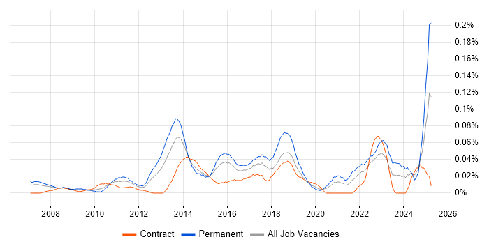 Job vacancy trend for Senior Service Desk Analyst in the City of London Job vacancy trend for Senior Service Desk Analyst in the City of London
