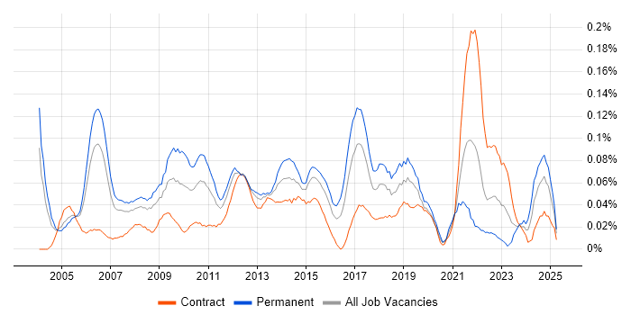 Job vacancy trend for Senior Service Manager in the City of London Job vacancy trend for Senior Service Manager in the City of London