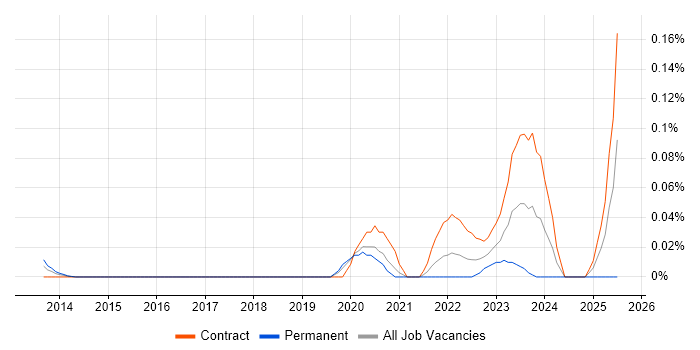 Job vacancy trend for Senior ServiceNow Developer in the City of London