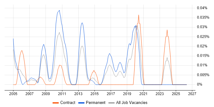 Senior Software Architect job vacancy trend in the City of London
