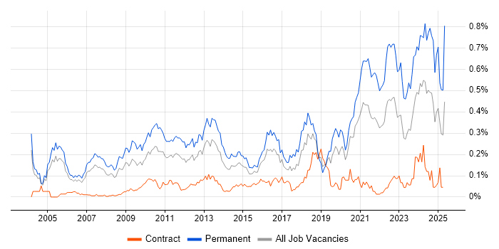 Job vacancy trend for Senior Software Developer in the City of London