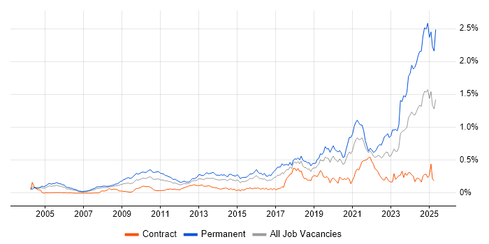 Job vacancy trend for Senior Software Engineer in the City of London