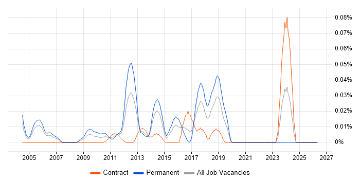 Senior Software Tester job vacancy trend in the City of London
