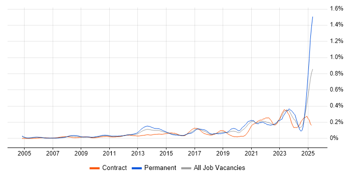 Job vacancy trend for Senior Solutions Architect in the City of London Job vacancy trend for Senior Solutions Architect in the City of London