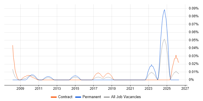 Senior Sourcing Manager job vacancy trend in the City of London