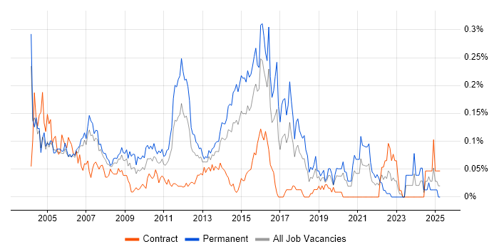 Job vacancy trend for Senior SQL DBA in the City of London