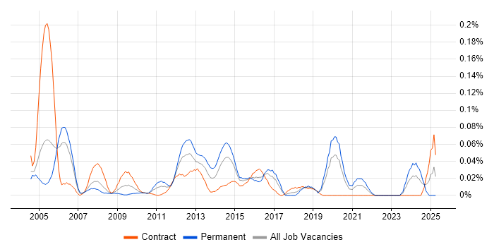Job vacancy trend for Senior Storage Engineer in the City of London