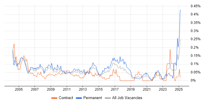 Job vacancy trend for Senior Systems Analyst in the City of London