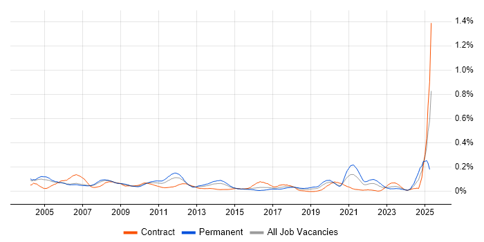 Job vacancy trend for Senior Technical Analyst in the City of London