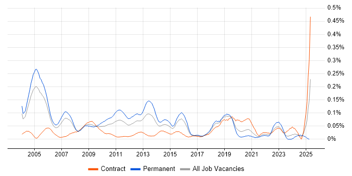 Job vacancy trend for Senior Technical Architect in the City of London Job vacancy trend for Senior Technical Architect in the City of London