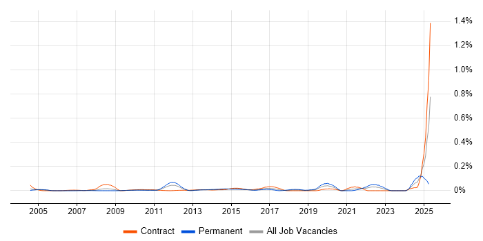 Job vacancy trend for Senior Technical Business Analyst in the City of London