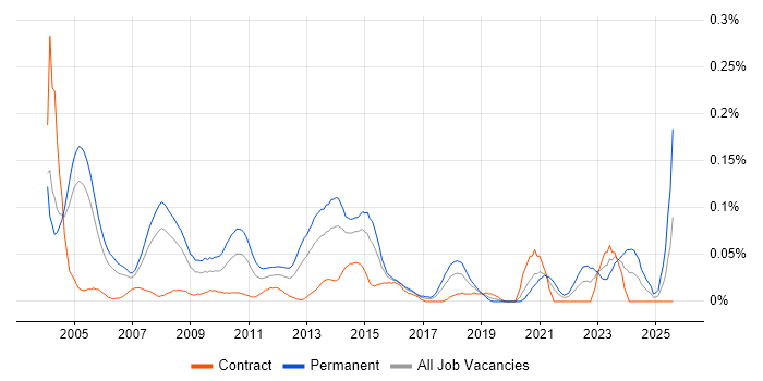 Job vacancy trend for Senior Technical Consultant in the City of London