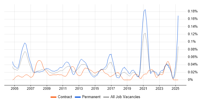 Job vacancy trend for Senior Technical Manager in the City of London Job vacancy trend for Senior Technical Manager in the City of London