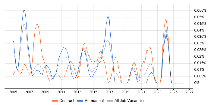 Senior Technical Project Manager job vacancy trend in the City of London