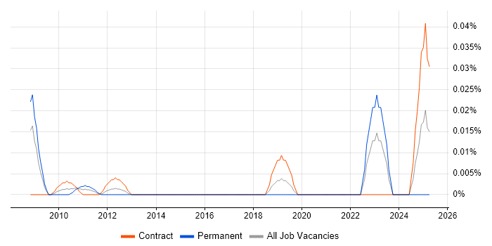 Job vacancy trend for Senior Technical Writer in the City of London