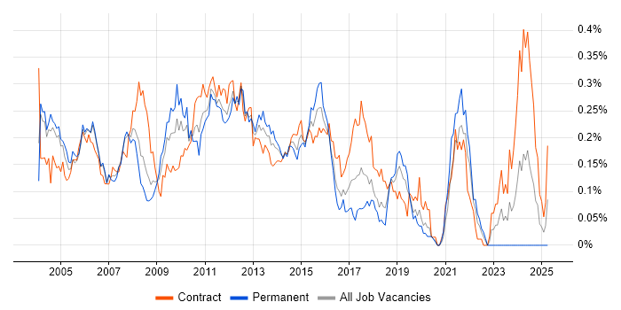 Job vacancy trend for Senior Test Analyst in the City of London Job vacancy trend for Senior Test Analyst in the City of London